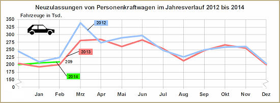KBA Pkw Neuzulassungen 2014 02