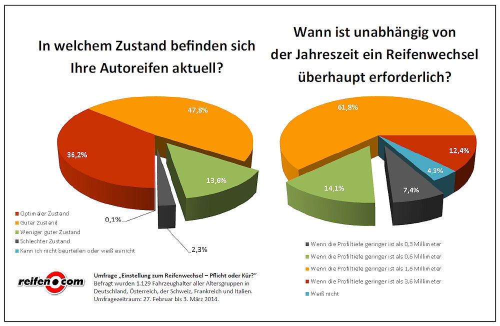 Reifen.com Reifenumfrage
