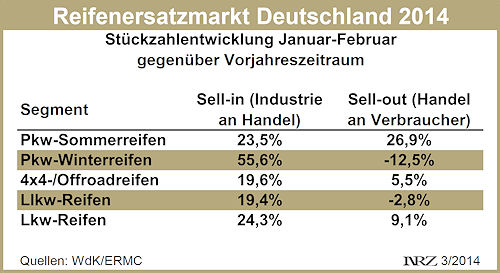 Reifenersatzgeschäft Deutschland Januar Februar 2014