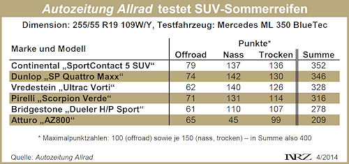 Autozeitung Allrad testet SUV Sommerreifen 2014 neu