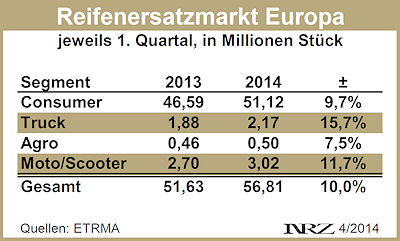 ETRMA Reifenersatzmarkt Europa Q1 2014