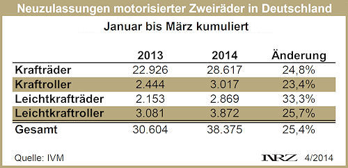 IVM Moppedzulassungen 2014 03