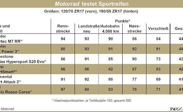 Motorrad Sportreifentest 10 2014