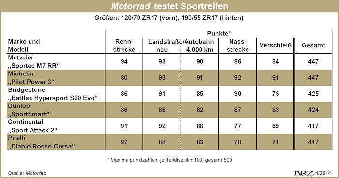 Motorrad Sportreifentest 10 2014