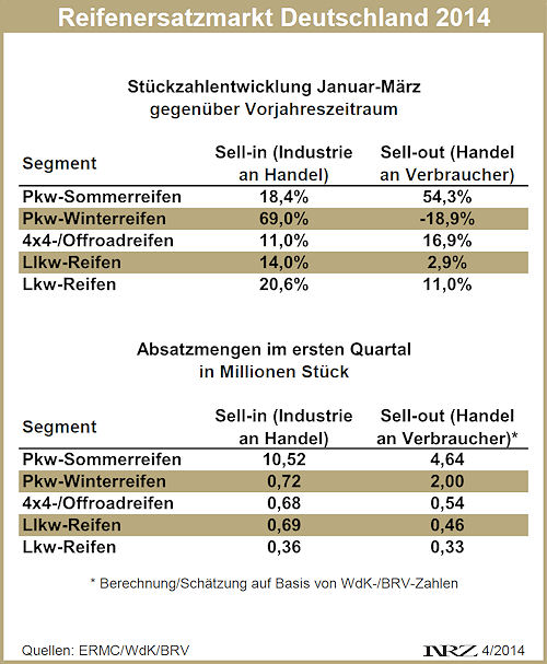 Reifenersatzmarkt Deutschland Q1 2014 neu