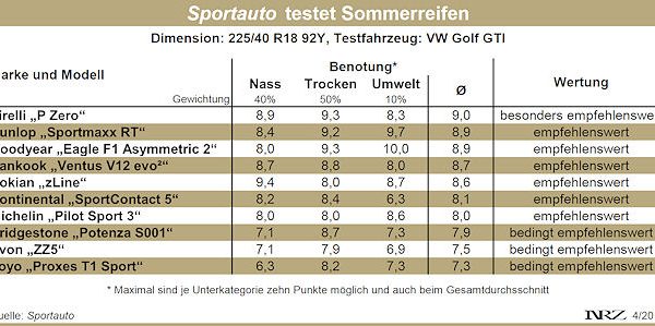 Sportauto Sommerreifentest 2014