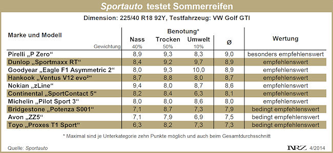 Sportauto Sommerreifentest 2014