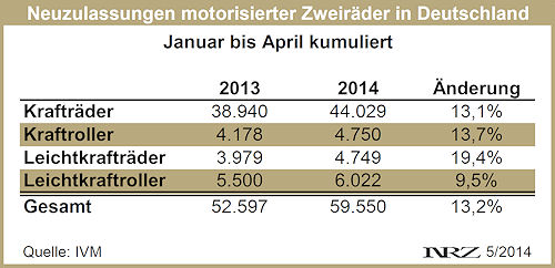 IVM Moppedneuzulassungen 2014 04