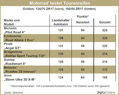 Motorrad Tourenreifentest Heft 11 2014
