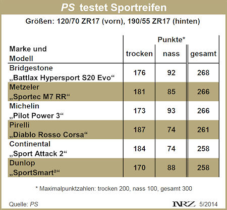 PS Sportreifentest 5 2014