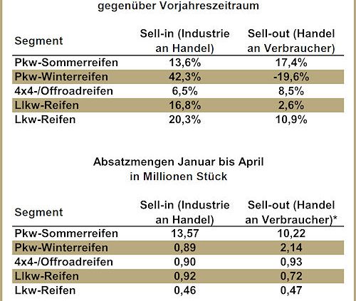 Reifenersatzgeschäft Deutschland April 2014