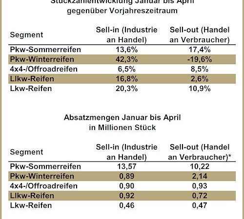 Reifenersatzgeschäft Deutschland April 2014