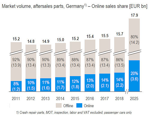 Roland Berger Onlinestudie