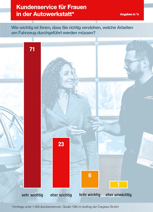 Carglass Studie zur Werkstattkundinnen