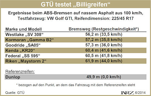 GTÜ Billigreifentest 2014 korrigiert
