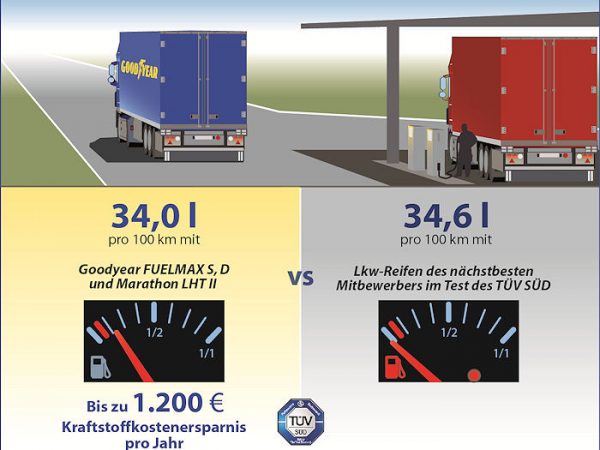 Goodyear lässt TÜV Süd FuelMax Reifen testen