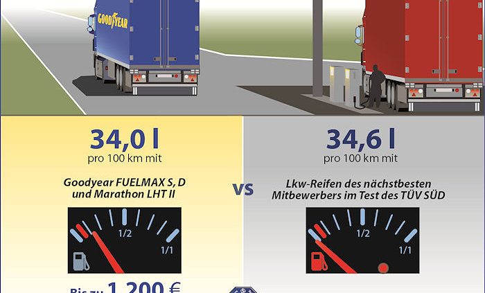 Goodyear lässt TÜV Süd FuelMax Reifen testen
