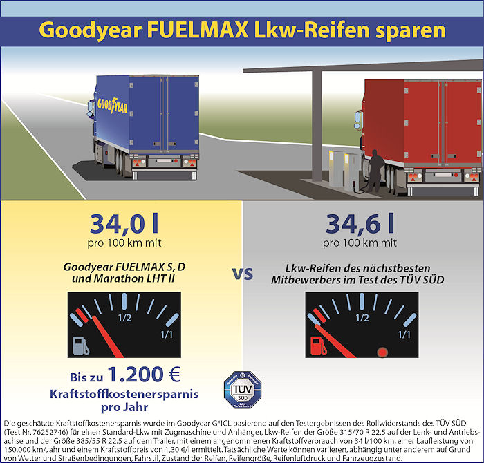 Goodyear lässt TÜV Süd FuelMax Reifen testen