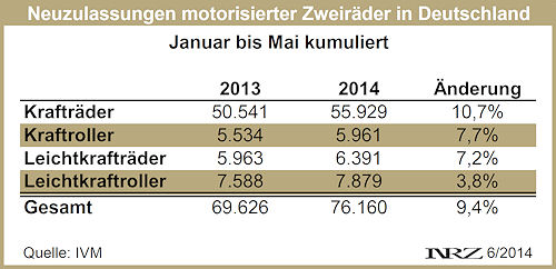 IVM Moppedneuzulassungen 2014 05