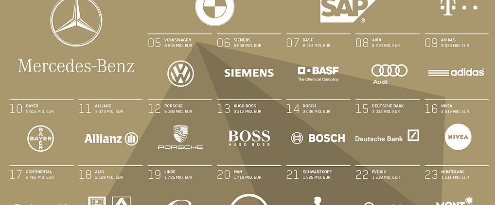Interbrand wervollste deutsche Marken