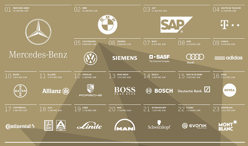 Interbrand wervollste deutsche Marken