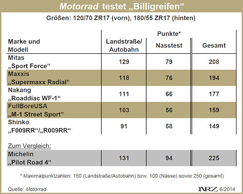 Motorrad Reifentest 12 2014