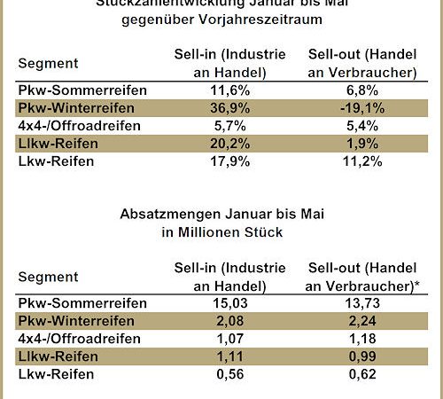 Reifenersatzgeschäft Deutschland Mai 2014
