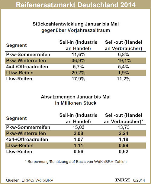 Reifenersatzgeschäft Deutschland Mai 2014