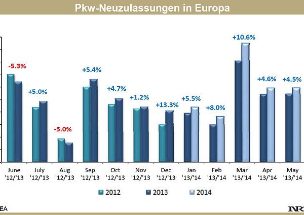 ACEA Pkw Neuzulassungen in Europa H1 2014