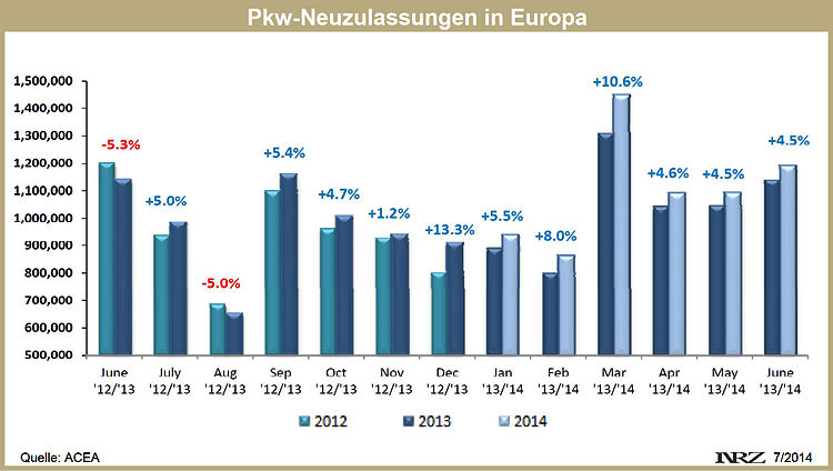 ACEA Pkw Neuzulassungen in Europa H1 2014
