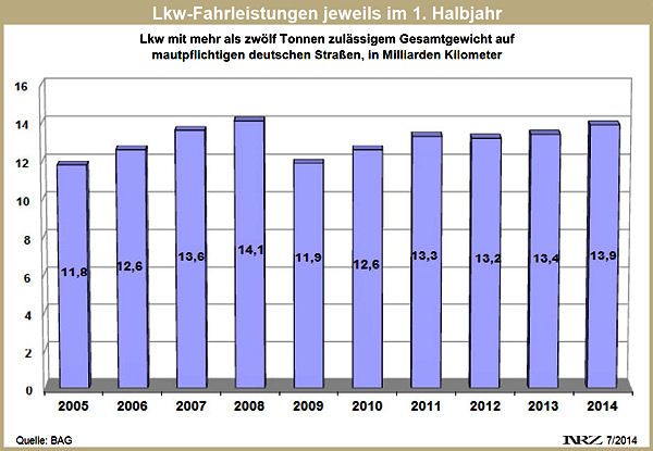 BAG Mautstatistik