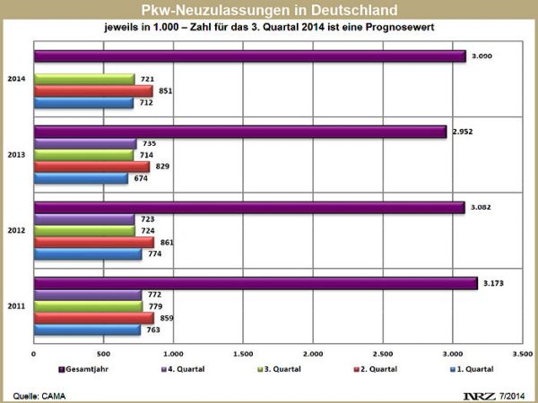 CAMA Zulassungsprognose Q3 2014