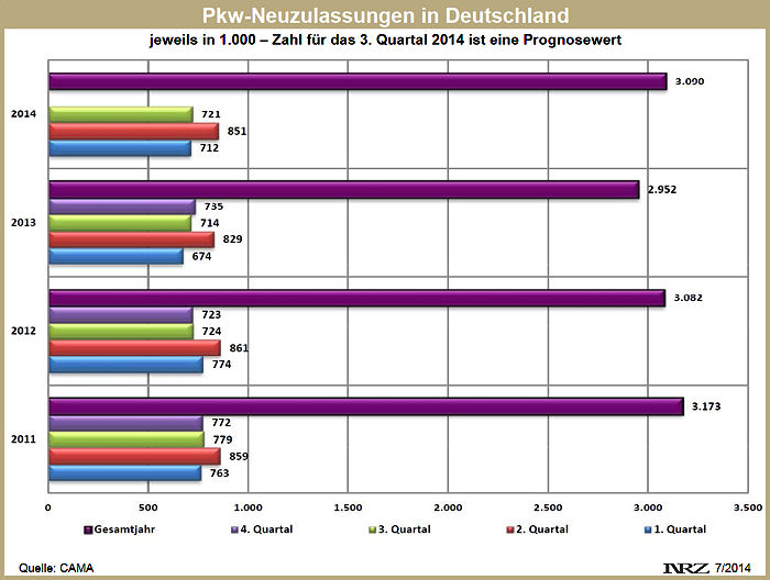 CAMA Zulassungsprognose Q3 2014