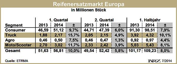 ETRMA Reifenersatzmarkt Europa H1 2014
