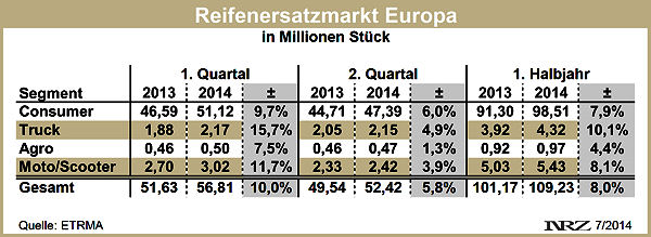 ETRMA Reifenersatzmarkt Europa H1 2014
