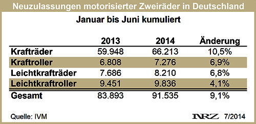 IVM Moppedneuzulassungen 2014 06