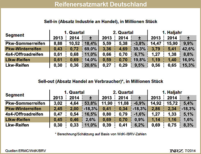 Reifenersatzgeschäft Deutschland H1 2014