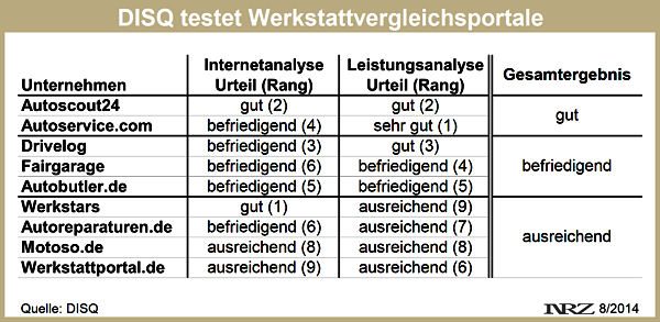 DISQ testet Werkstattvergleichsportale