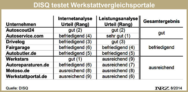 DISQ testet Werkstattvergleichsportale
