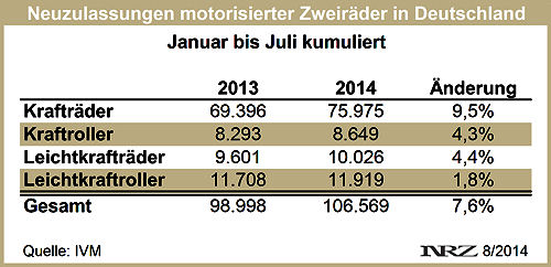 IVM Moppedneuzulassungen 2014 07