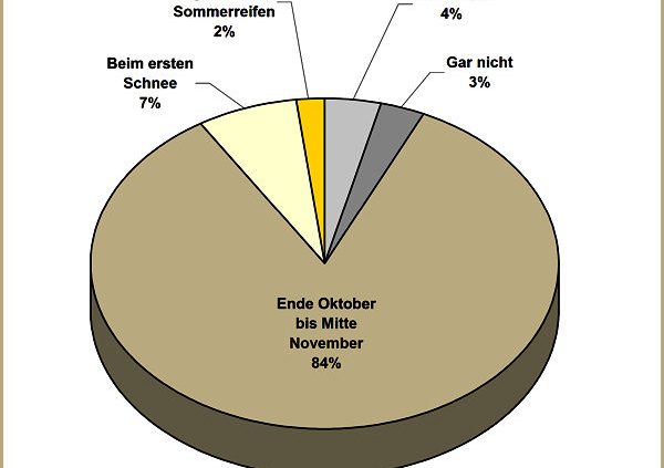 AMZ Umfrage zum Umrüstzeitpunkt