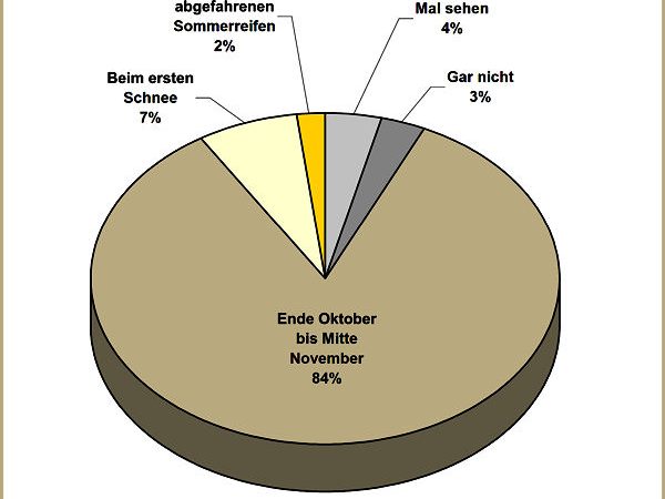 AMZ Umfrage zum Umrüstzeitpunkt