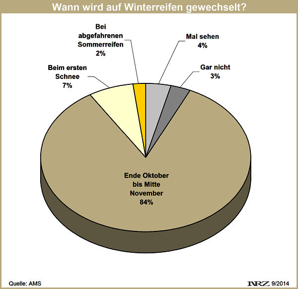AMZ Umfrage zum Umrüstzeitpunkt