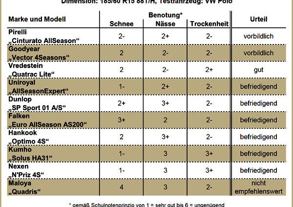 AutoBild Ganzjahresreifentest 2014