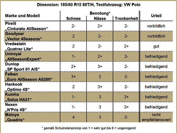 AutoBild Ganzjahresreifentest 2014