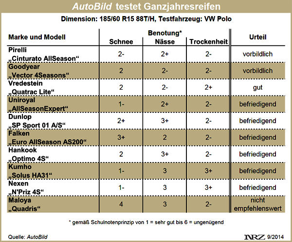 AutoBild Ganzjahresreifentest 2014