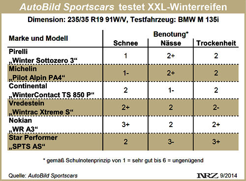 AutoBild Sportscars Winterbreitreifentest 2014
