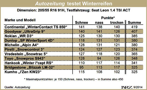 Autozeitung Winterreifentest 2014 neu
