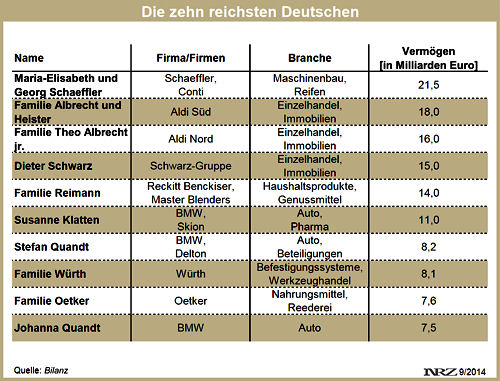 Bilanz die zehn reichsten Deutschen