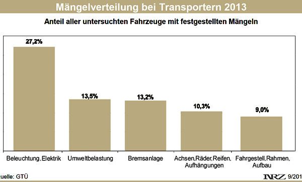 GTÜ Mängelstatistik Transporter 2013